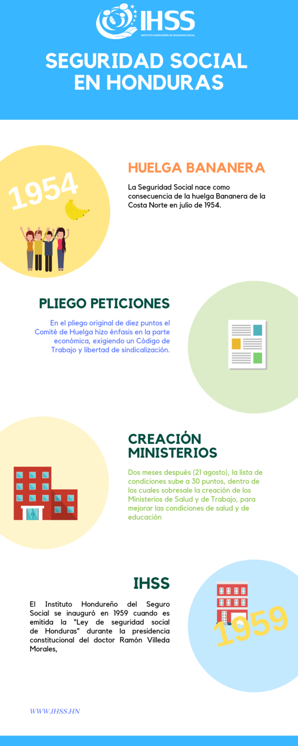 Historia – IHSS – Instituto Hondureño De Seguridad Social